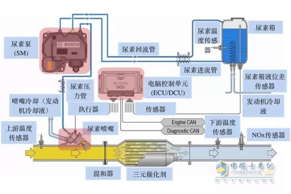 排温传感器温度达到了180度时尿素才会喷射