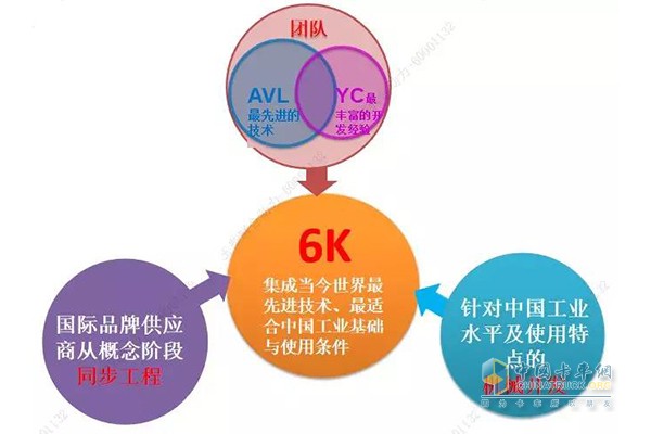 玉柴YC6K的开发模式