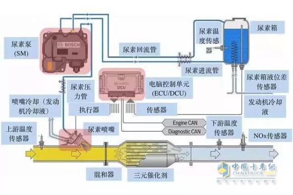 车用尿素系统