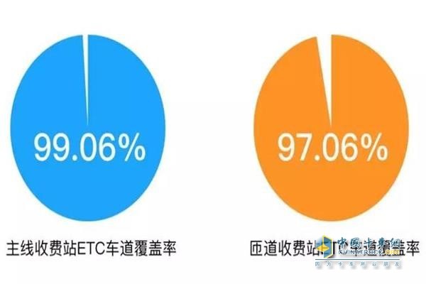 ETC车道覆盖率为99.06%