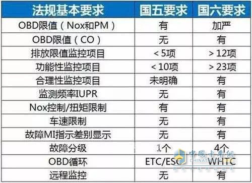 国六逼近，专汽人需未雨绸缪