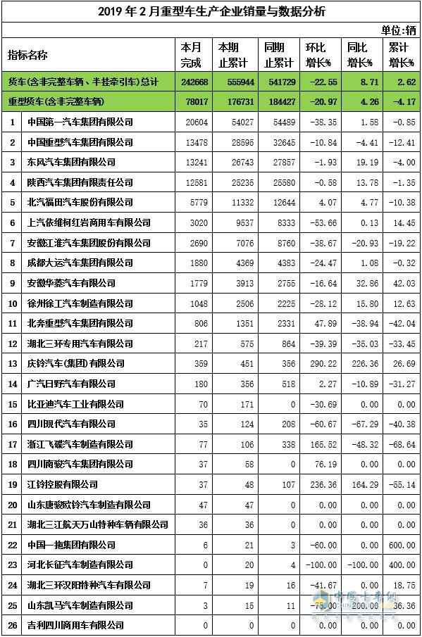 2019年2月重卡企业产量与数据分析