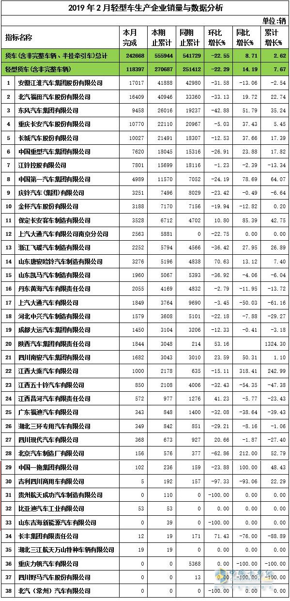 2019年2月轻卡企业销量与数据分析