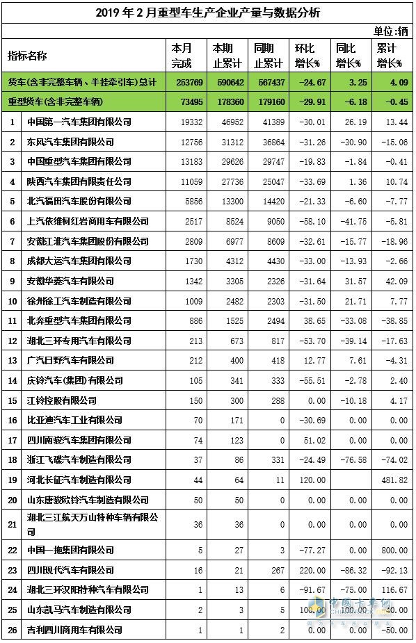 2019年2月重卡企业产量与数据分析