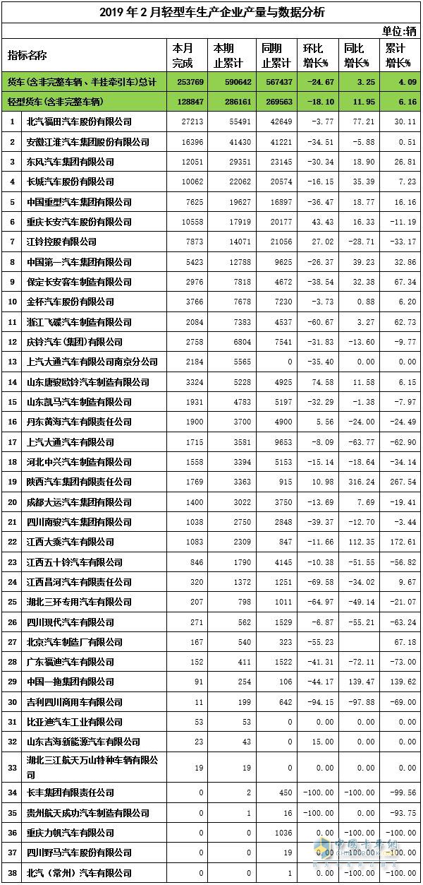 2019年2月轻卡企业产量与数据分析