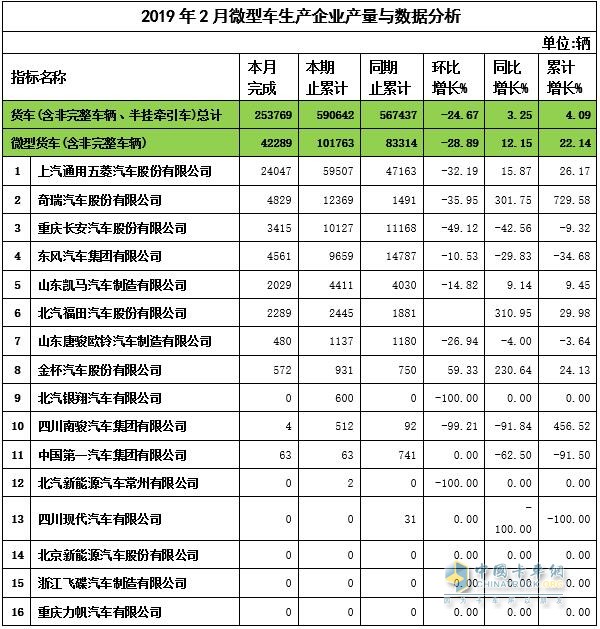 2019年2月微卡企业产量与数据分析