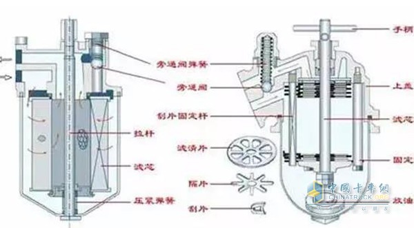 不同结构机油滤清器内部构造