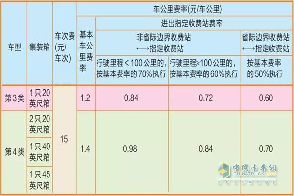 浙江省收费站下调集装箱运输车辆高速公路通行费