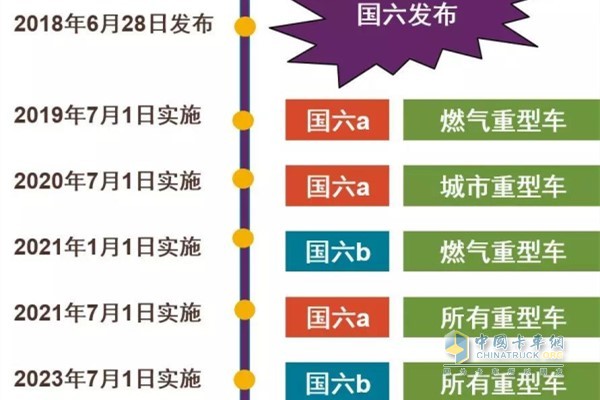 重型车国六标准