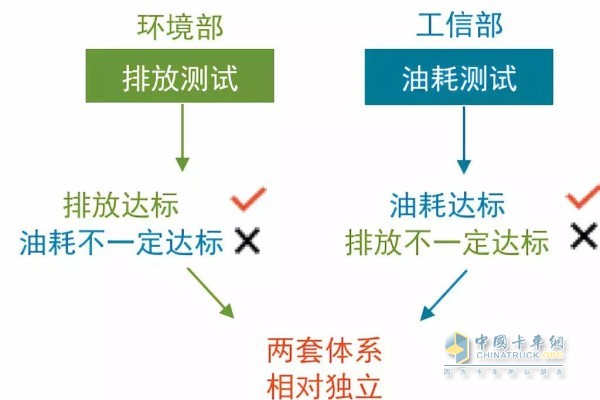 排放和油耗联合管控