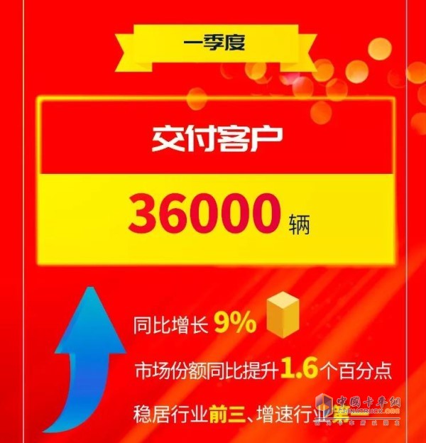 一季度交付客户36000辆