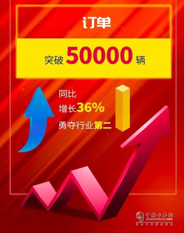 订单突破50000辆