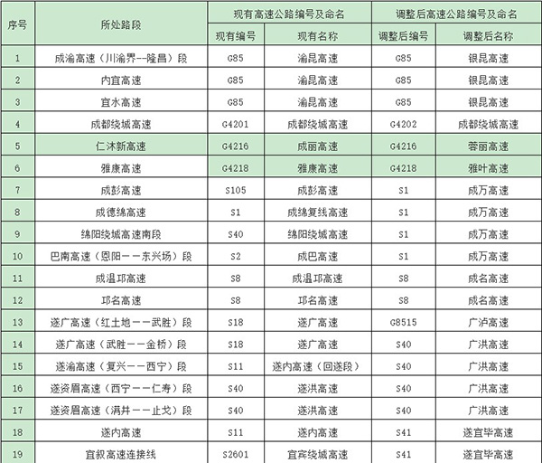 高速公路编号调整对照表1