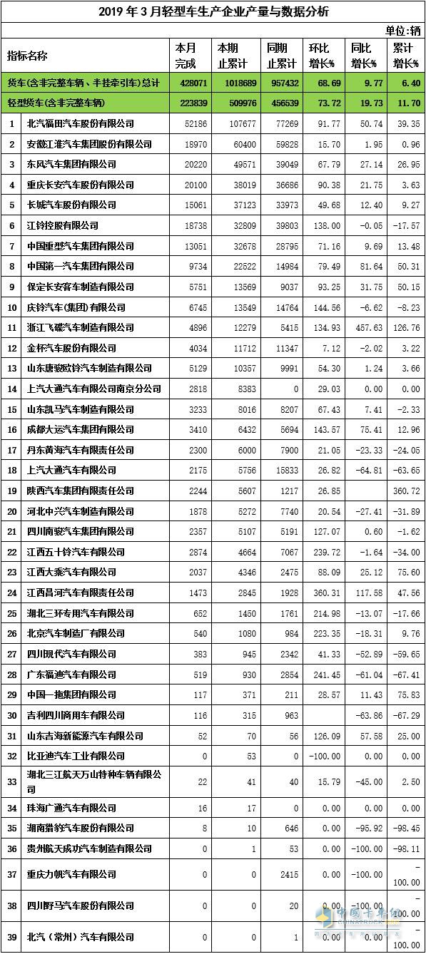 2019年3月轻卡企业产量与数据分析