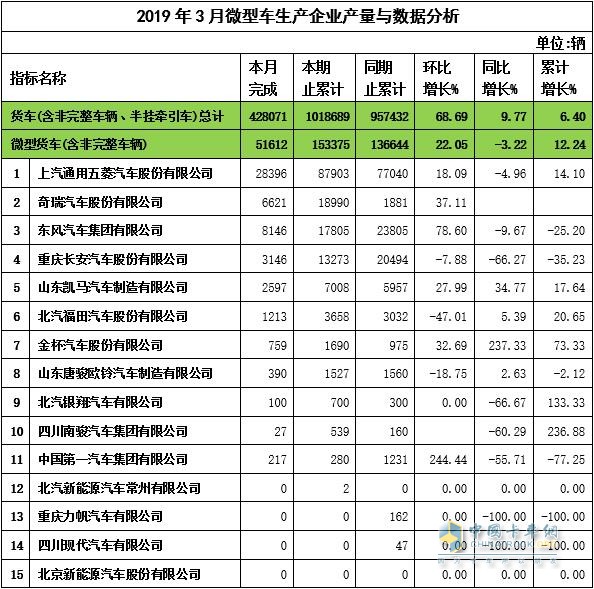 2019年3月微卡企业产量与数据分析