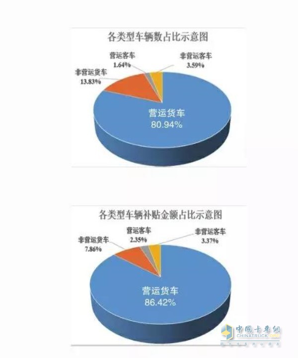 各类型车辆数占比示意图