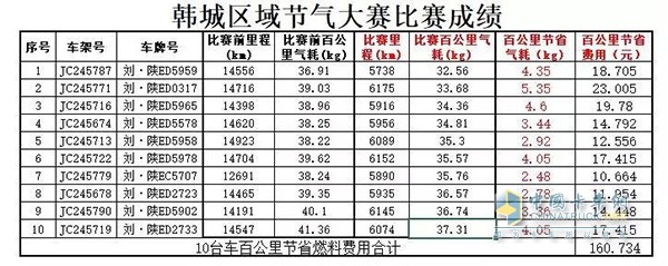 韩城区节气赛成绩