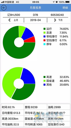 斯太尔D7B牵引车实时油耗