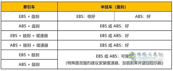 牵引车和半挂车匹配效果