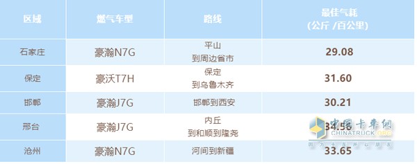 节气赛各分站比赛最佳气耗