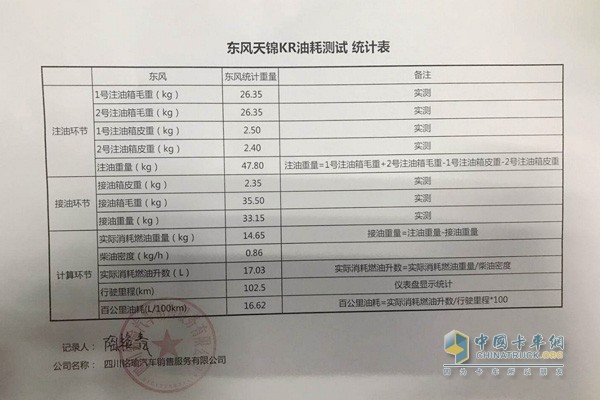 天锦KR六缸机百公里油耗16.62升