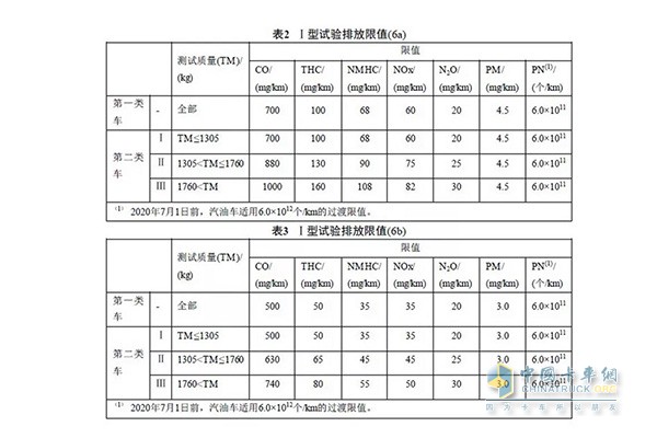 国六实施，先小型车后重型车