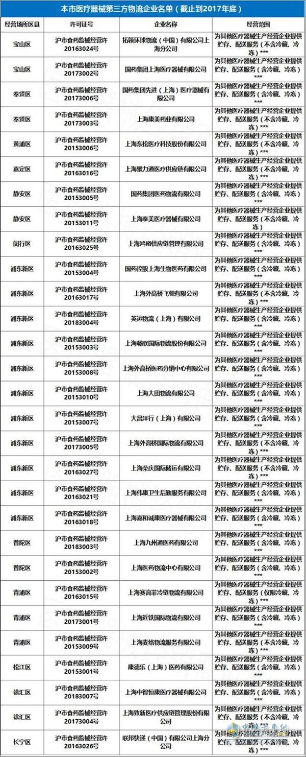 29家医疗器械第三方物流企业被检查