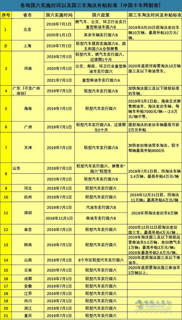 全国各地21省国六执行时间以及国三补贴政策