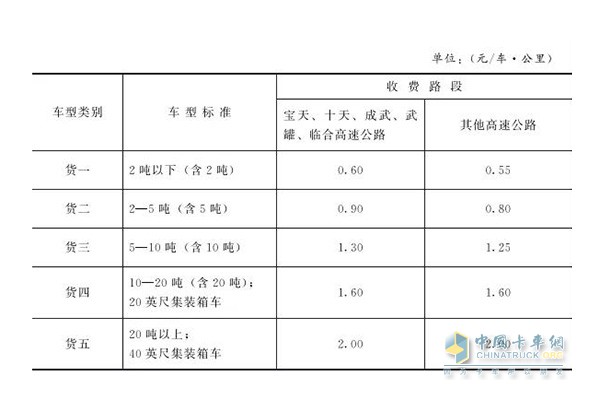 甘肃省载货类车辆按车型收费标准