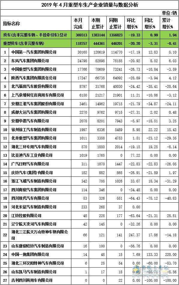 2019年4月重卡企业销量与数据分析