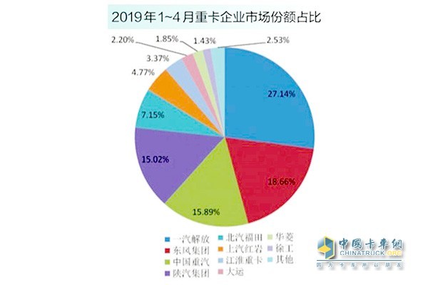 2019年1---4月重卡企业市场份额占比