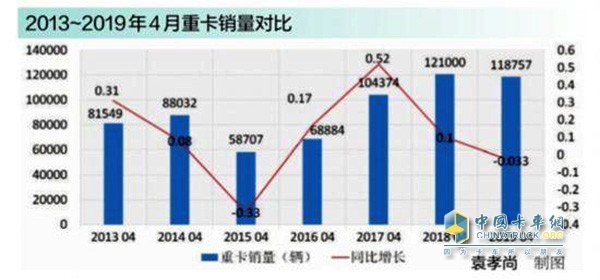 2013---2019年4月重卡销量对比