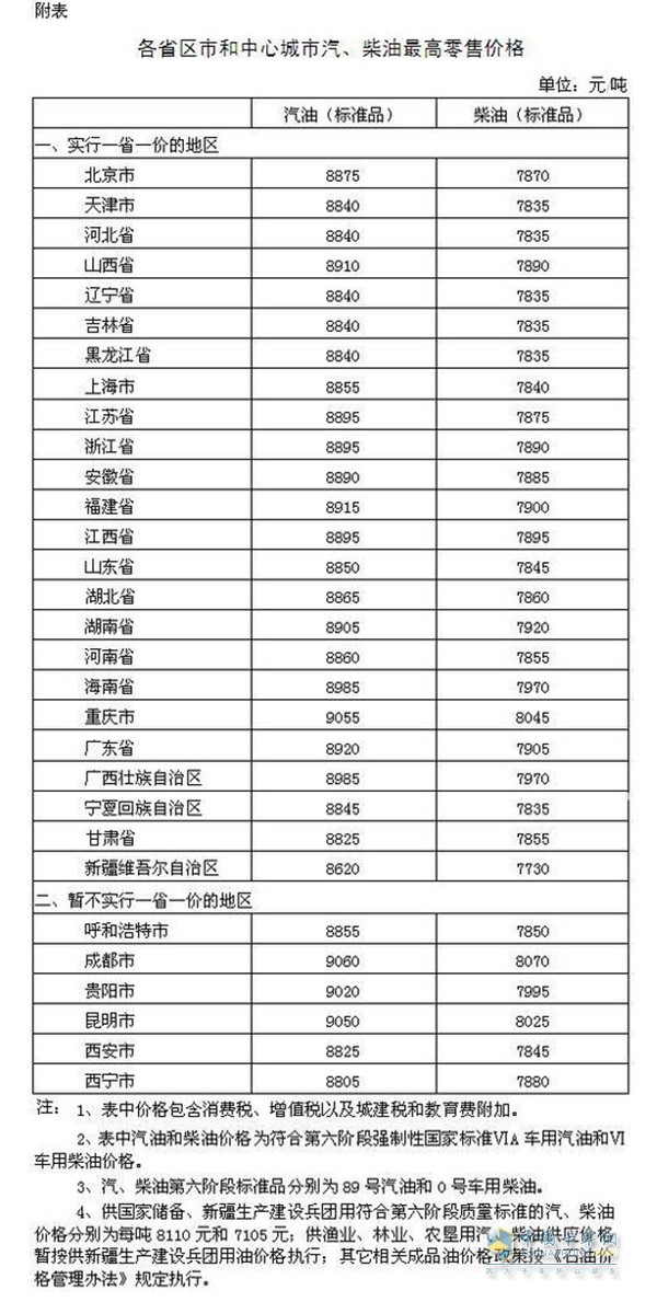 各省区市和中心城市汽、柴油最高零售价格