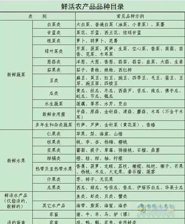 鲜活农产品品种目录