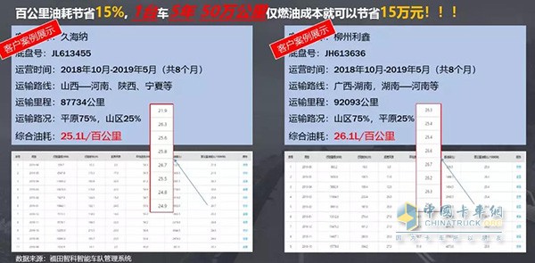 欧曼ETX中置轴轿运车百公里油耗节省15%