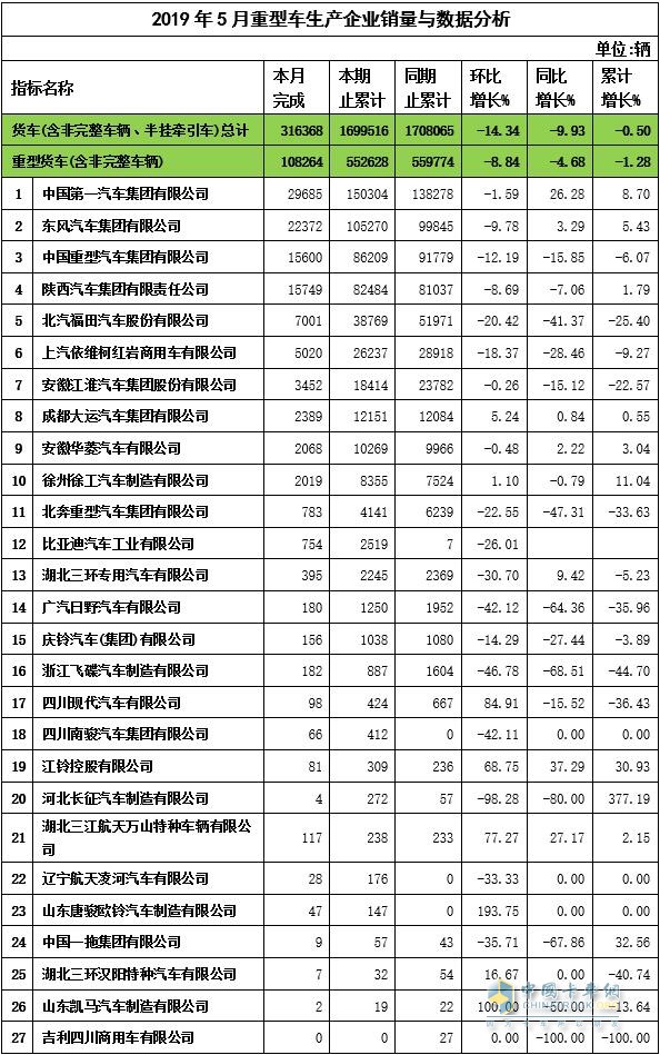 2019年5月重卡企业销量与数据分析