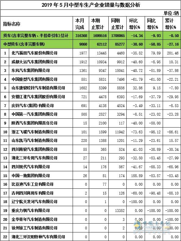 2019年5月中卡企业销量与数据分析