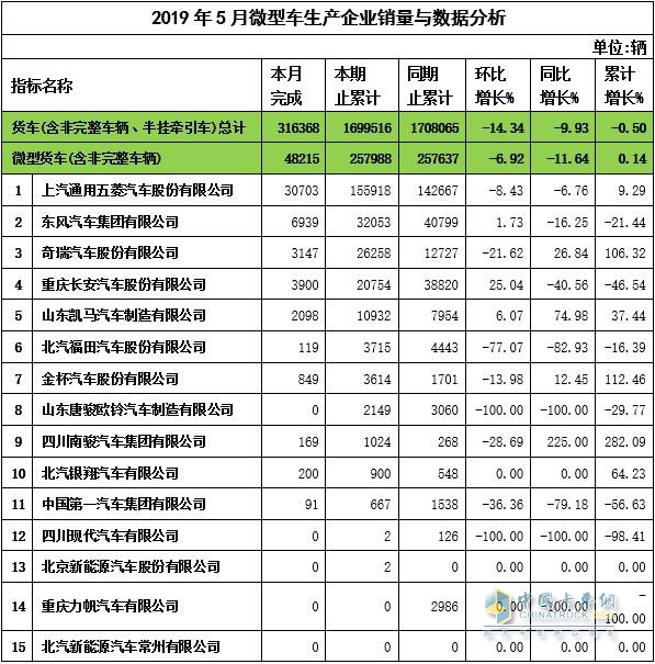 2019年5月微卡企业销量与数据分析