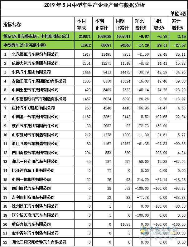 2019年5月中卡企业产量与数据分析