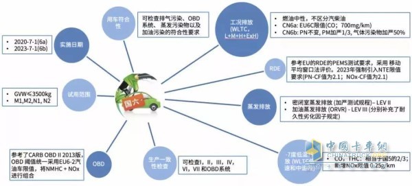 国六排放法规概要