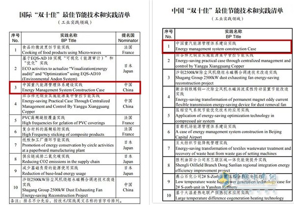 中国重汽被评为二十国集团(G20)国际“双十佳”单位