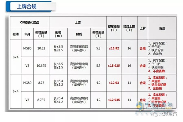 北奔轻量化渣土车上牌合规