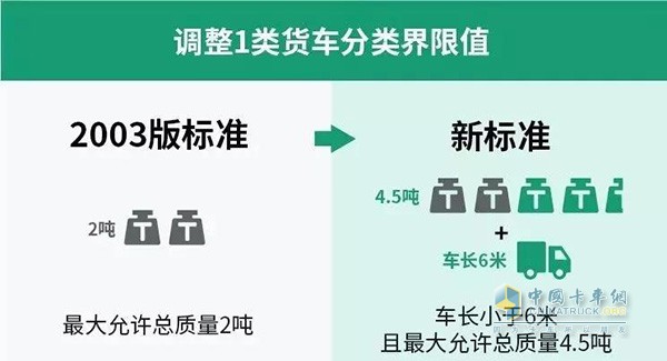 调整1类货车分类界限值