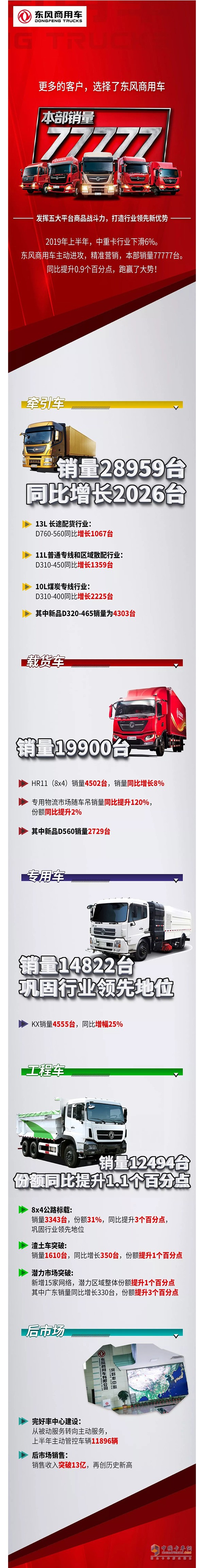 东风商用车2019年上半年销量