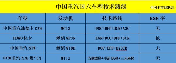 中国重汽国六车型技术路线