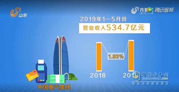 2019年1---5月中国重汽营业收入534.7亿元