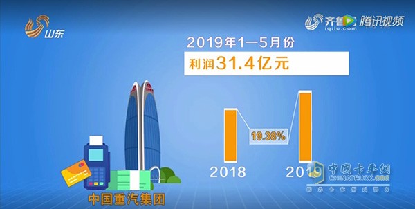 2019年1---5月中国重汽利润31.4亿元