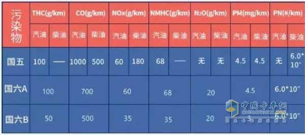 国五，国六对柴油机污染物的排放限值