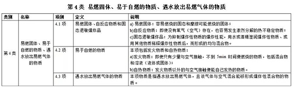 第四类 易燃固体、易燃自燃的物质、遇水放出易燃气体的物质