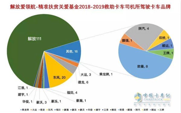 解放爱领航—精准扶贫关爱基金2018—2019救助卡车司机所驾驶的卡车品牌